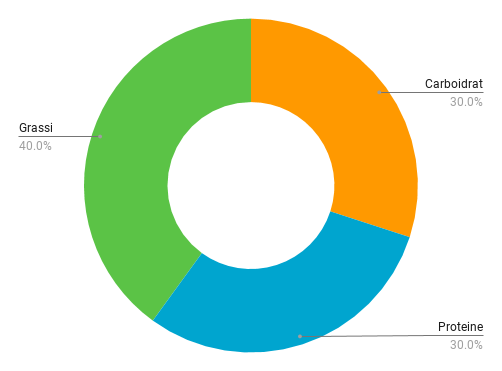 Grafico macros dieta MCMF.