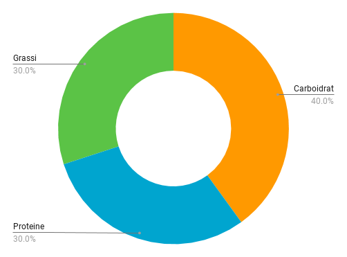 Grafico macros dieta a zona.