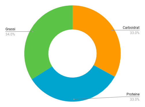 Grafico macros dieta even split.