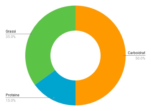 Grafico macros dieta HCLF.