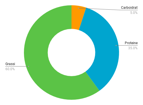 Grafico macros dieta hpk.