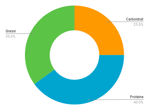 Grafico macros dieta iperproteica.