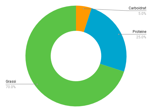 Grafico macros dieta keto.