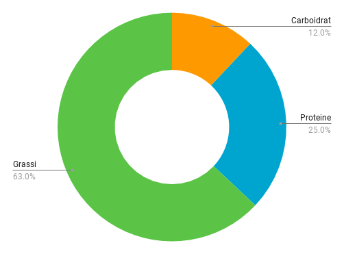 Grafico macros dieta lchf.