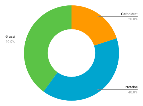 Grafico macros dieta lcmf.