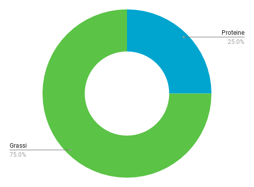 Grafico macros dieta no-carb.