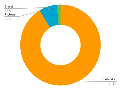 Grafico dei macronutrienti del mango con relative percentuali: carboidrati 91,3%, proteine 7,2% e grassi 1,4%.